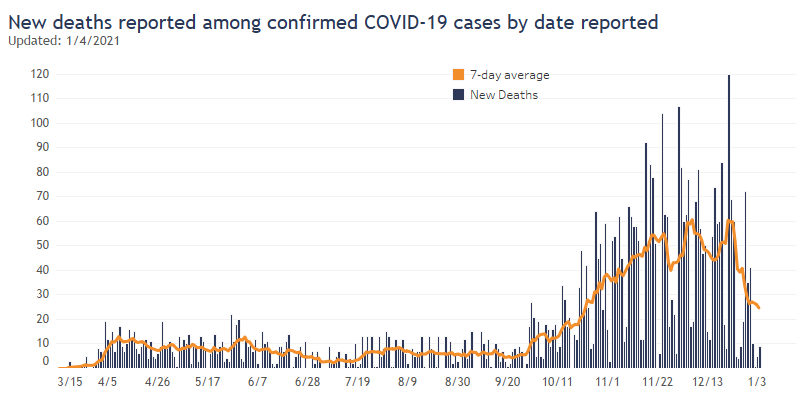 Daily Wisconsin COVID19 Update Only 25 COVID Deaths in